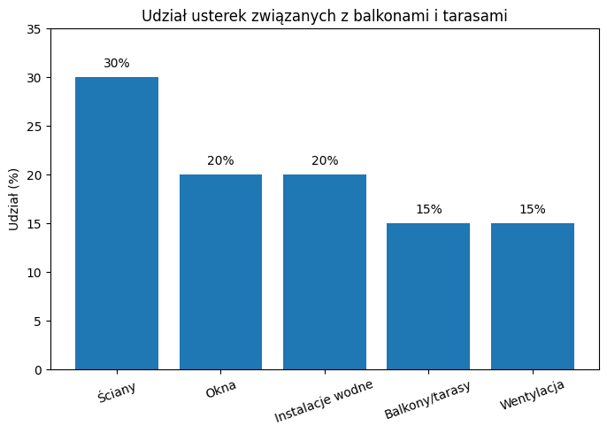 udział usterek balkonów i tarasów